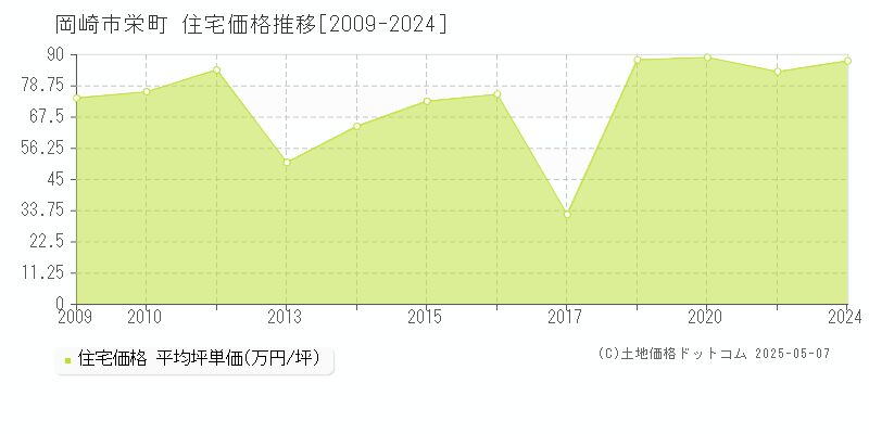 岡崎市栄町の住宅価格推移グラフ 