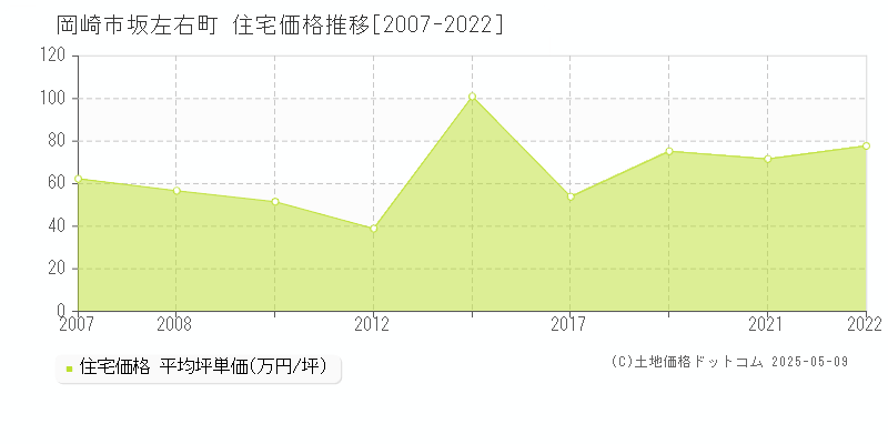 坂左右町(岡崎市)の住宅価格推移グラフ(坪単価)[2007-2022年]