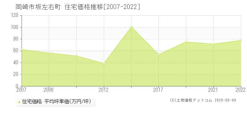 岡崎市坂左右町の住宅価格推移グラフ 