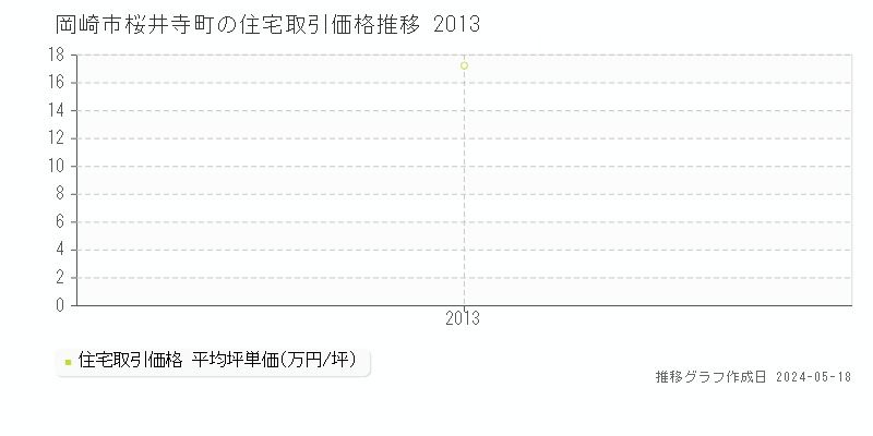 岡崎市桜井寺町の住宅価格推移グラフ 