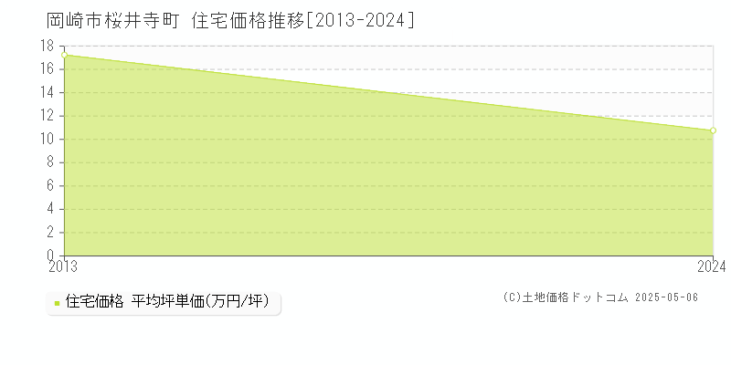 桜井寺町(岡崎市)の住宅価格推移グラフ(坪単価)[2013-2024年]