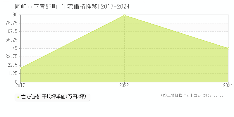 下青野町(岡崎市)の住宅価格推移グラフ(坪単価)[2017-2024年]