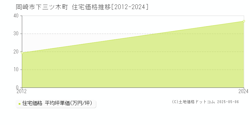 下三ツ木町(岡崎市)の住宅価格推移グラフ(坪単価)[2012-2024年]