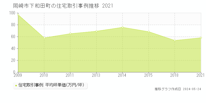 岡崎市下和田町の住宅価格推移グラフ 