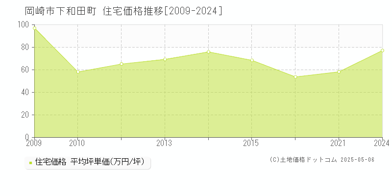 下和田町(岡崎市)の住宅価格推移グラフ(坪単価)[2009-2024年]