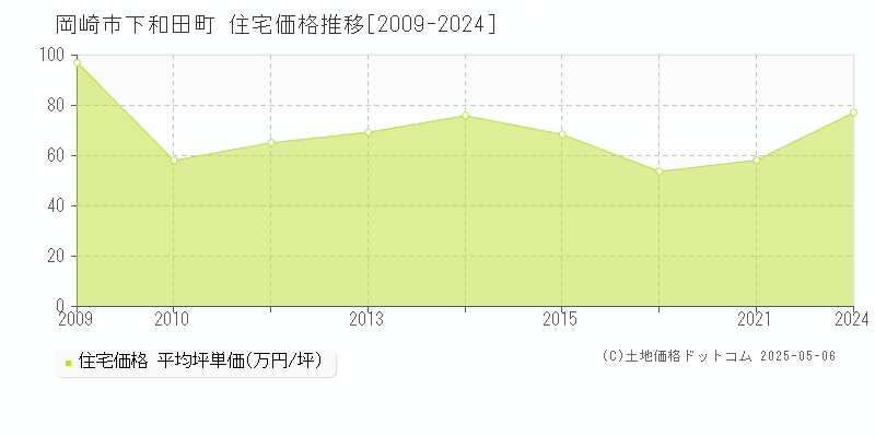 岡崎市下和田町の住宅価格推移グラフ 
