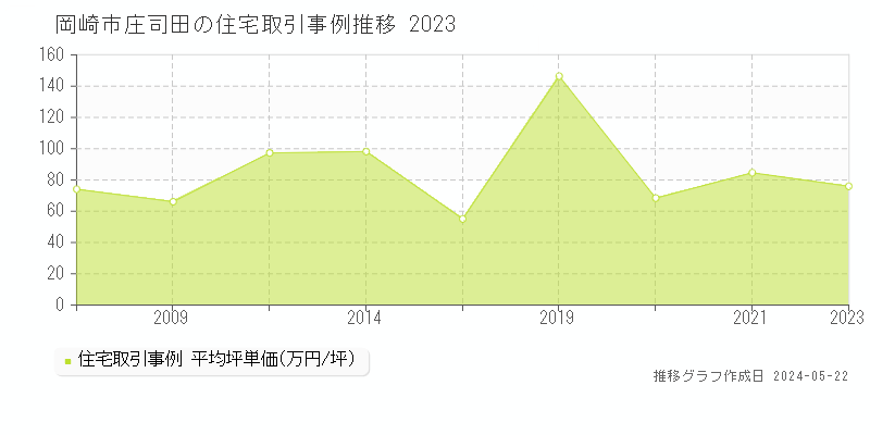 岡崎市庄司田の住宅価格推移グラフ 