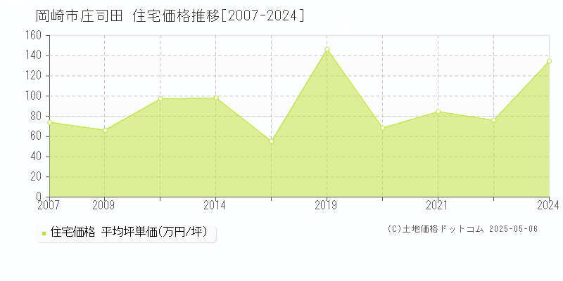 庄司田(岡崎市)の住宅価格推移グラフ(坪単価)[2007-2024年]