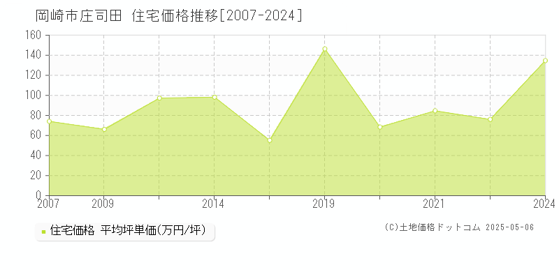 岡崎市庄司田の住宅価格推移グラフ 