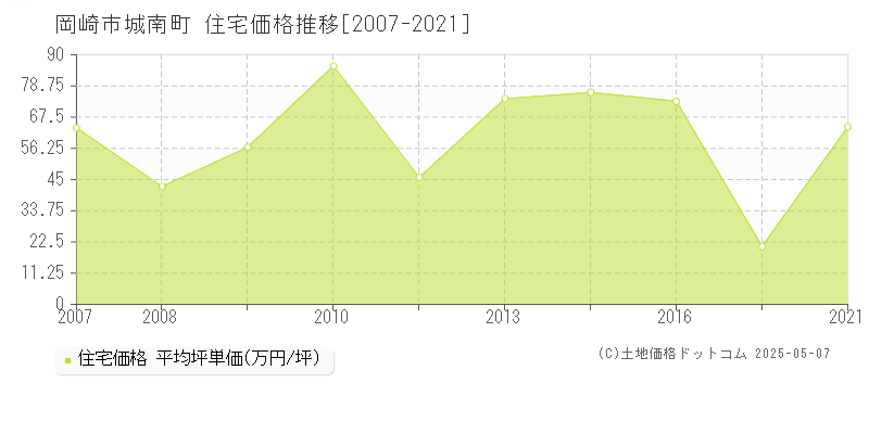 城南町(岡崎市)の住宅価格推移グラフ(坪単価)[2007-2021年]