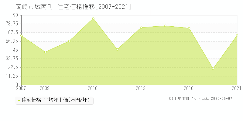 岡崎市城南町の住宅価格推移グラフ 