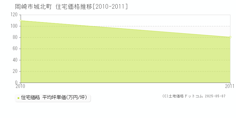 城北町(岡崎市)の住宅価格推移グラフ(坪単価)[2010-2011年]