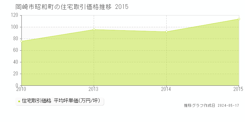 岡崎市昭和町の住宅価格推移グラフ 