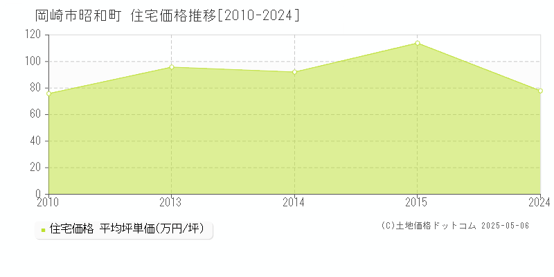 昭和町(岡崎市)の住宅価格推移グラフ(坪単価)[2010-2024年]