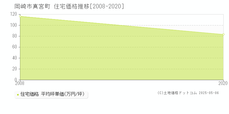 真宮町(岡崎市)の住宅価格推移グラフ(坪単価)[2008-2020年]