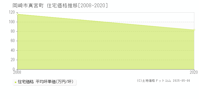 岡崎市真宮町の住宅価格推移グラフ 