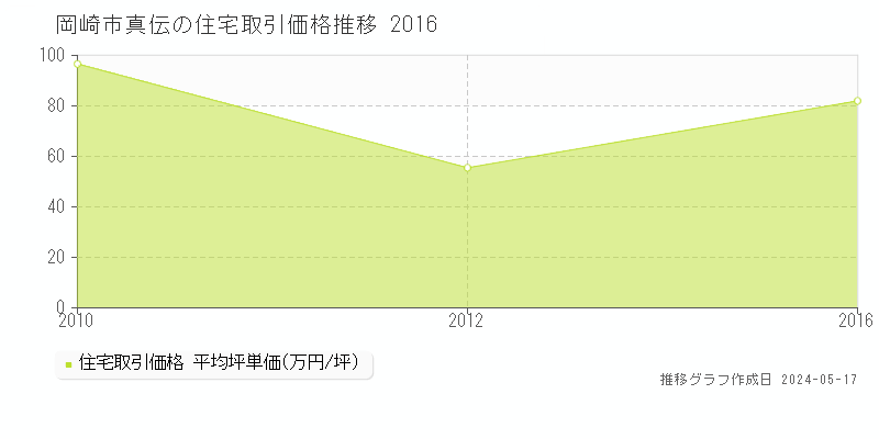 岡崎市真伝の住宅価格推移グラフ 