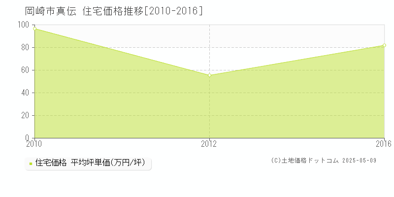 真伝(岡崎市)の住宅価格推移グラフ(坪単価)[2010-2016年]