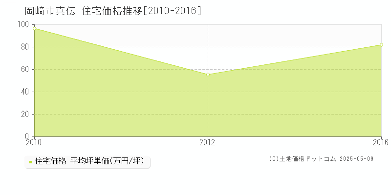 岡崎市真伝の住宅価格推移グラフ 