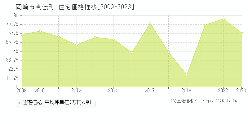 岡崎市真伝町の住宅価格推移グラフ 