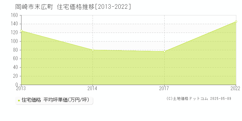 末広町(岡崎市)の住宅価格推移グラフ(坪単価)[2013-2022年]