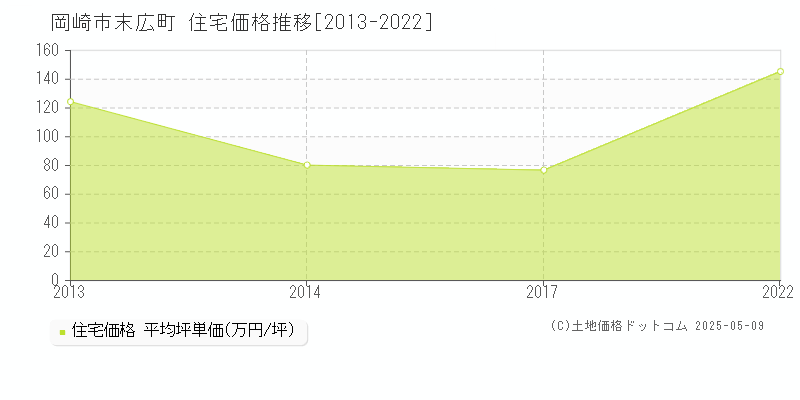 岡崎市末広町の住宅価格推移グラフ 