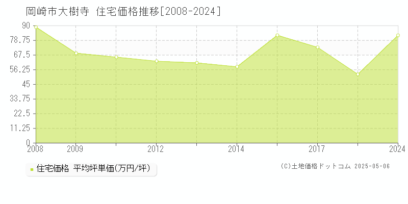 大樹寺(岡崎市)の住宅価格推移グラフ(坪単価)[2008-2024年]