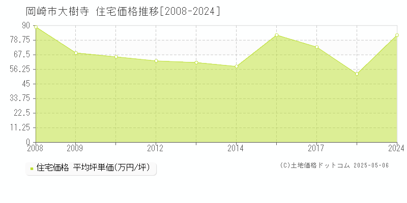 岡崎市大樹寺の住宅価格推移グラフ 