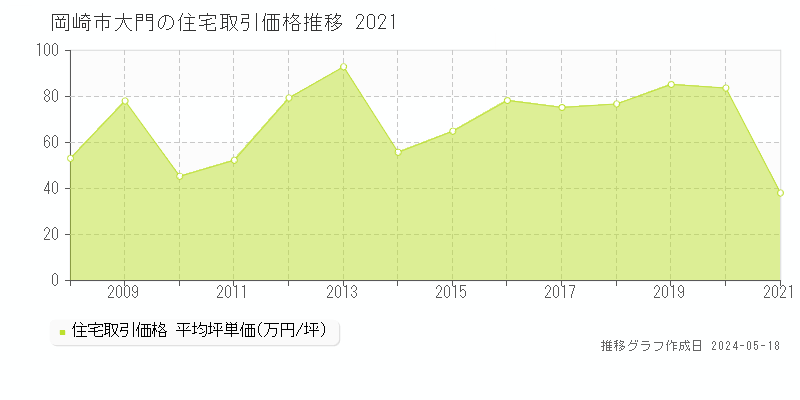 岡崎市大門の住宅価格推移グラフ 