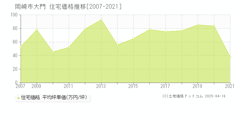 岡崎市大門の住宅価格推移グラフ 