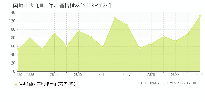 岡崎市大和町の住宅価格推移グラフ 