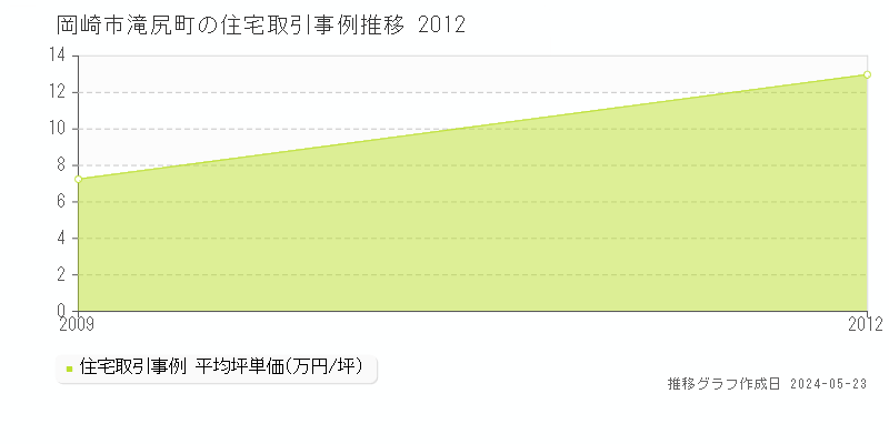 岡崎市滝尻町の住宅価格推移グラフ 