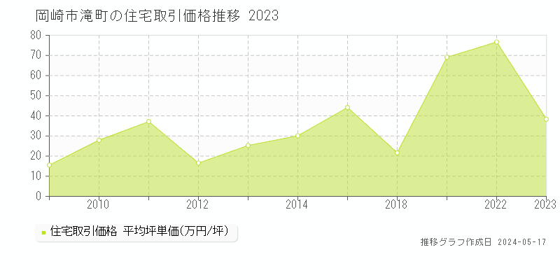 岡崎市滝町の住宅価格推移グラフ 