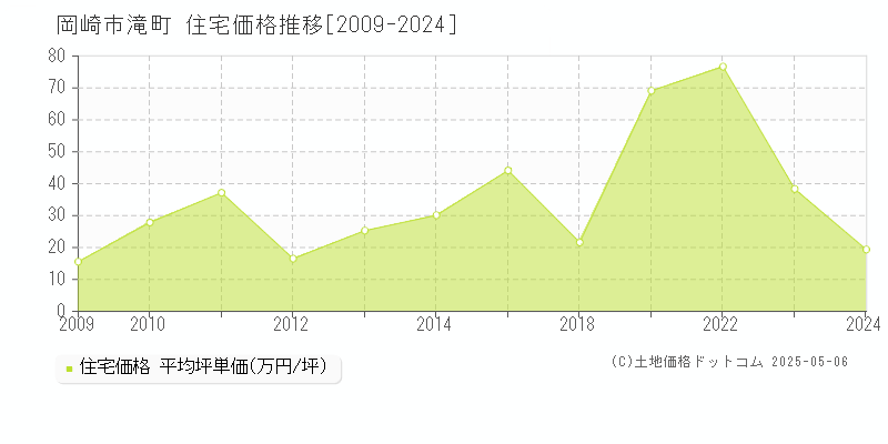 滝町(岡崎市)の住宅価格推移グラフ(坪単価)[2009-2024年]