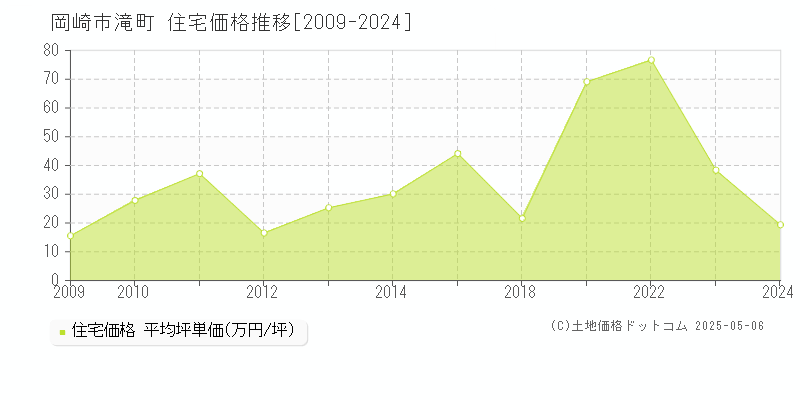 岡崎市滝町の住宅価格推移グラフ 