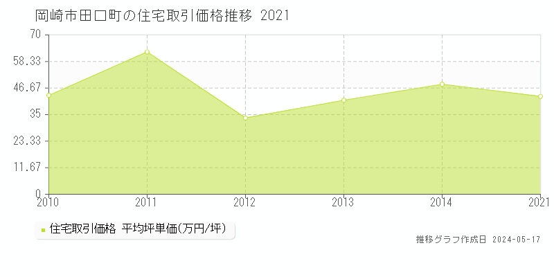 岡崎市田口町の住宅価格推移グラフ 