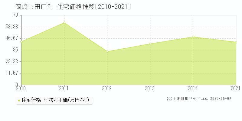 田口町(岡崎市)の住宅価格推移グラフ(坪単価)[2010-2021年]
