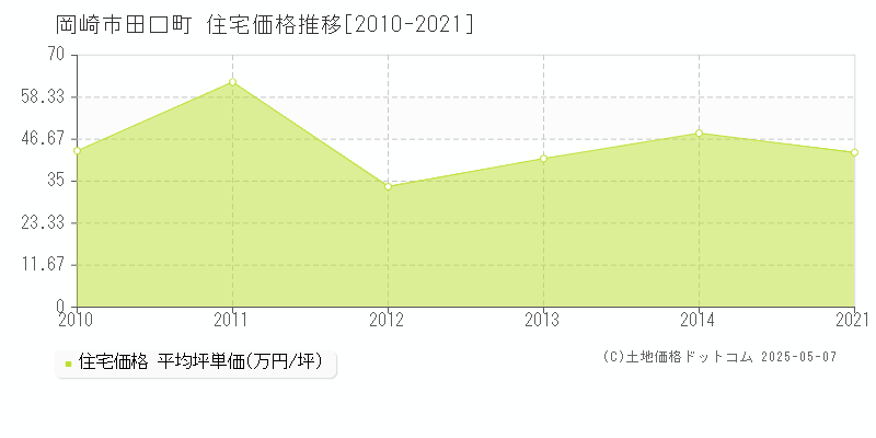 岡崎市田口町の住宅価格推移グラフ 