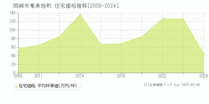 竜美旭町(岡崎市)の住宅価格推移グラフ(坪単価)[2009-2024年]