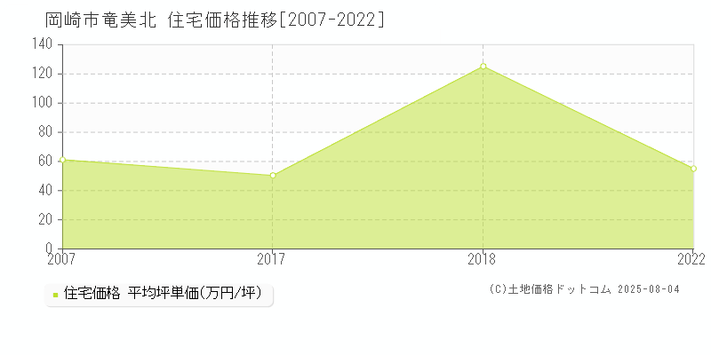 竜美北(岡崎市)の住宅価格推移グラフ(坪単価)[2007-2022年]