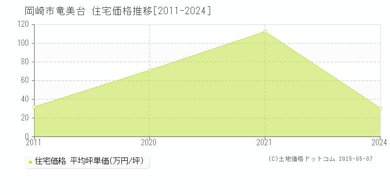竜美台(岡崎市)の住宅価格推移グラフ(坪単価)[2011-2024年]