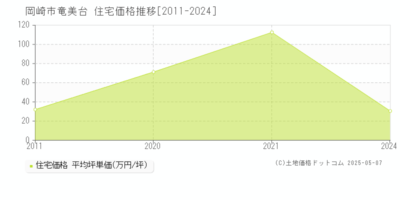 岡崎市竜美台の住宅価格推移グラフ 