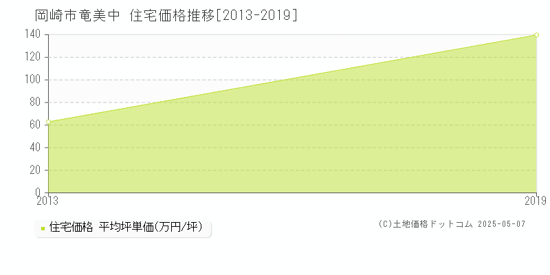 竜美中(岡崎市)の住宅価格推移グラフ(坪単価)[2013-2019年]
