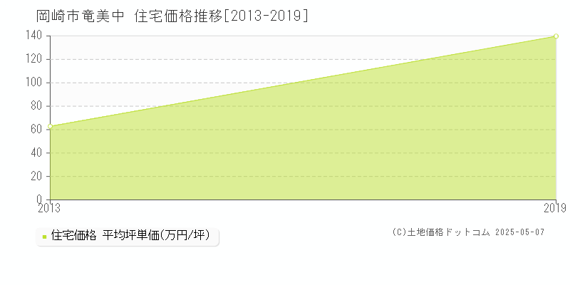 岡崎市竜美中の住宅価格推移グラフ 