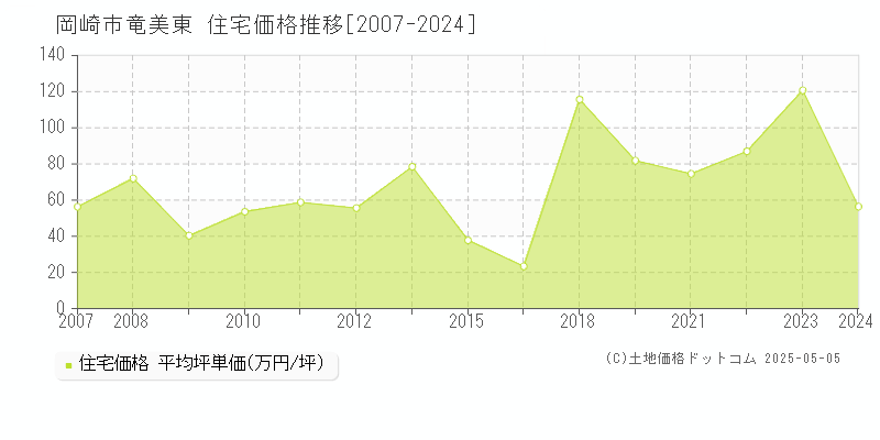 竜美東(岡崎市)の住宅価格推移グラフ(坪単価)[2007-2024年]