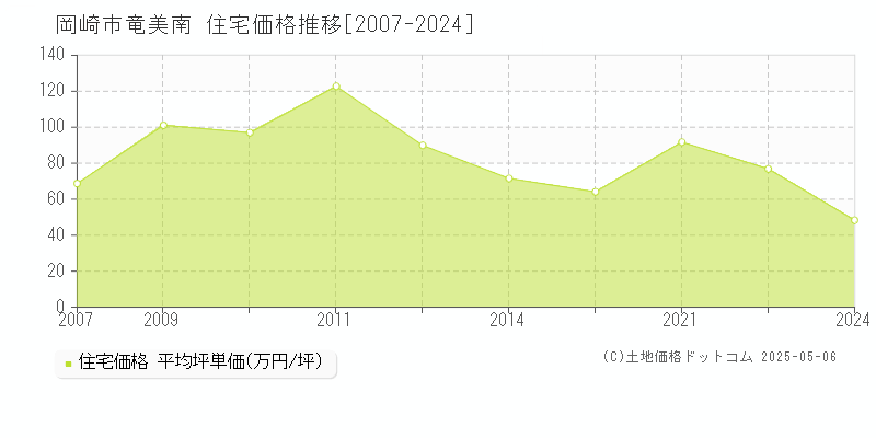 竜美南(岡崎市)の住宅価格推移グラフ(坪単価)[2007-2024年]