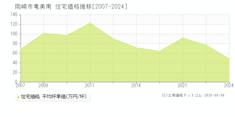 岡崎市竜美南の住宅価格推移グラフ 