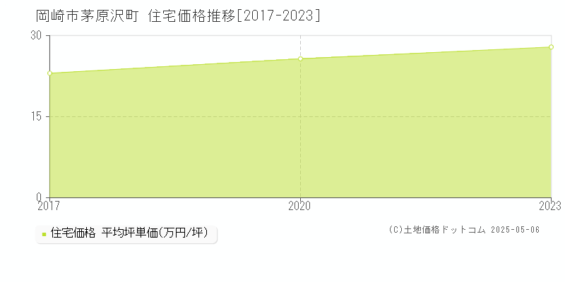 茅原沢町(岡崎市)の住宅価格推移グラフ(坪単価)[2017-2023年]