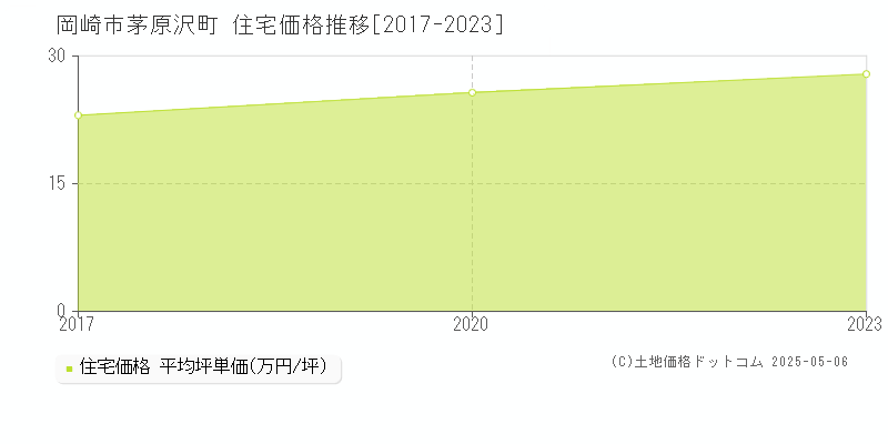 岡崎市茅原沢町の住宅価格推移グラフ 