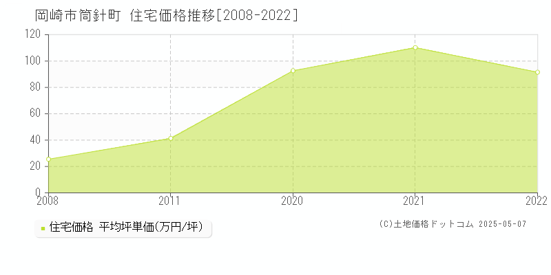 筒針町(岡崎市)の住宅価格推移グラフ(坪単価)[2008-2022年]